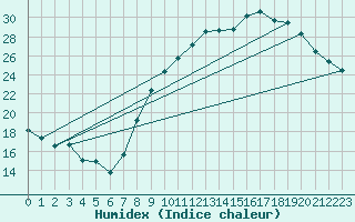 Courbe de l'humidex pour Ringendorf (67)