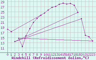 Courbe du refroidissement olien pour Straubing