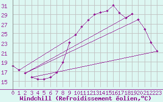 Courbe du refroidissement olien pour Nmes - Courbessac (30)