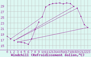 Courbe du refroidissement olien pour Grasque (13)
