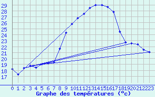 Courbe de tempratures pour Grono