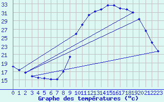 Courbe de tempratures pour Herserange (54)