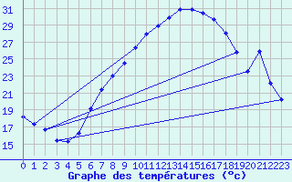Courbe de tempratures pour Cressier