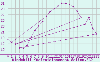 Courbe du refroidissement olien pour Cressier