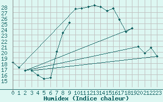 Courbe de l'humidex pour Plymouth (UK)