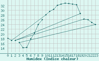 Courbe de l'humidex pour Alajar