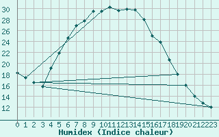 Courbe de l'humidex pour Ostroleka