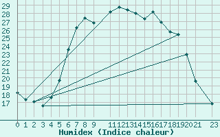 Courbe de l'humidex pour De Bilt (PB)