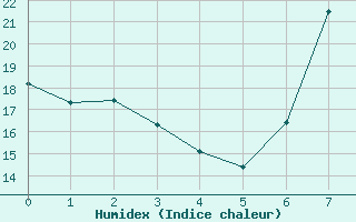 Courbe de l'humidex pour Vitigudino