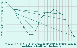 Courbe de l'humidex pour L'Huisserie (53)