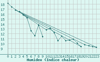 Courbe de l'humidex pour Rankki