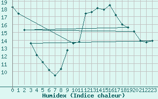 Courbe de l'humidex pour Corsept (44)