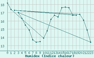 Courbe de l'humidex pour Nonaville (16)