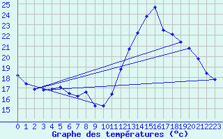Courbe de tempratures pour Cazaux (33)
