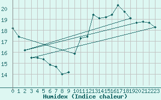 Courbe de l'humidex pour Beitem (Be)