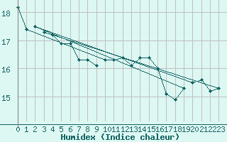 Courbe de l'humidex pour Ile de Groix (56)