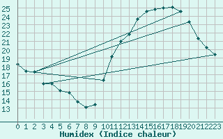 Courbe de l'humidex pour Ciudad Real (Esp)