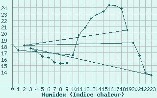 Courbe de l'humidex pour Sallles d'Aude (11)