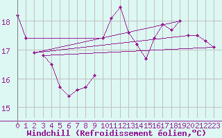 Courbe du refroidissement olien pour Paris - Montsouris (75)