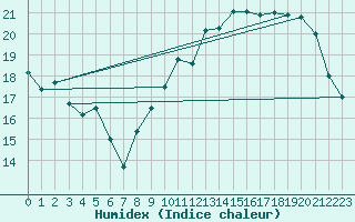 Courbe de l'humidex pour Trappes (78)