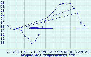 Courbe de tempratures pour Thorrenc (07)