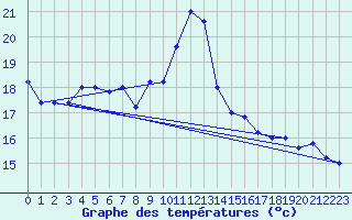 Courbe de tempratures pour Capo Caccia