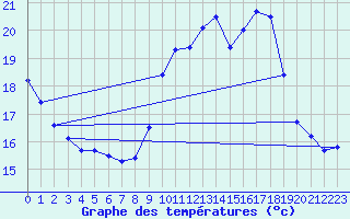 Courbe de tempratures pour Guret Saint-Laurent (23)