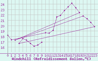 Courbe du refroidissement olien pour Saint-Martial-de-Vitaterne (17)
