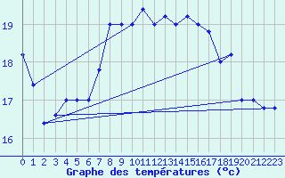 Courbe de tempratures pour Capo Caccia