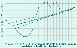 Courbe de l'humidex pour L'Huisserie (53)