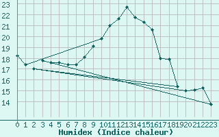 Courbe de l'humidex pour Marknesse Aws