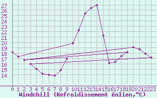 Courbe du refroidissement olien pour Auxerre (89)