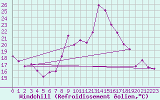 Courbe du refroidissement olien pour Boulogne (62)