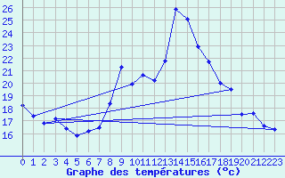 Courbe de tempratures pour Boulogne (62)