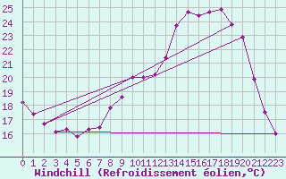 Courbe du refroidissement olien pour Treize-Vents (85)