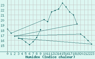 Courbe de l'humidex pour Strasbourg (67)