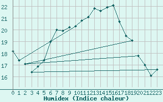 Courbe de l'humidex pour Lauwersoog Aws