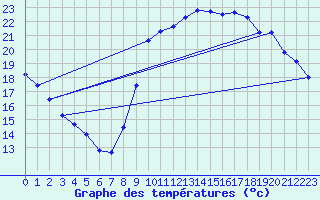 Courbe de tempratures pour Marseille - Saint-Loup (13)