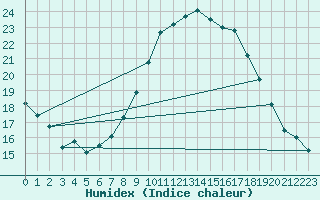 Courbe de l'humidex pour Bingley