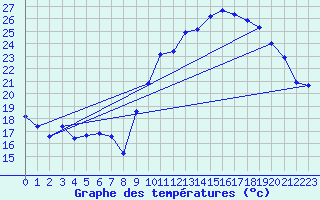 Courbe de tempratures pour Montroy (17)