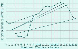 Courbe de l'humidex pour Coulommes-et-Marqueny (08)