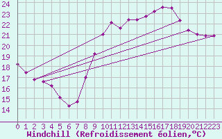 Courbe du refroidissement olien pour Pointe de Chassiron (17)