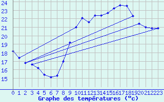 Courbe de tempratures pour Pointe de Chassiron (17)