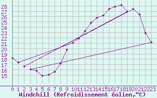 Courbe du refroidissement olien pour Mions (69)