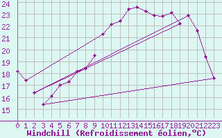 Courbe du refroidissement olien pour Ile d