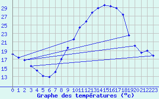 Courbe de tempratures pour Benevente