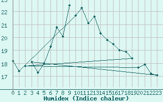 Courbe de l'humidex pour Emden-Koenigspolder