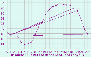 Courbe du refroidissement olien pour Evreux (27)