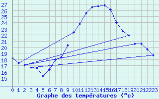 Courbe de tempratures pour Belm