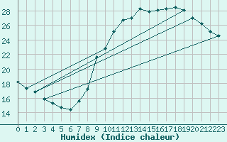 Courbe de l'humidex pour Saint-Dizier (52)